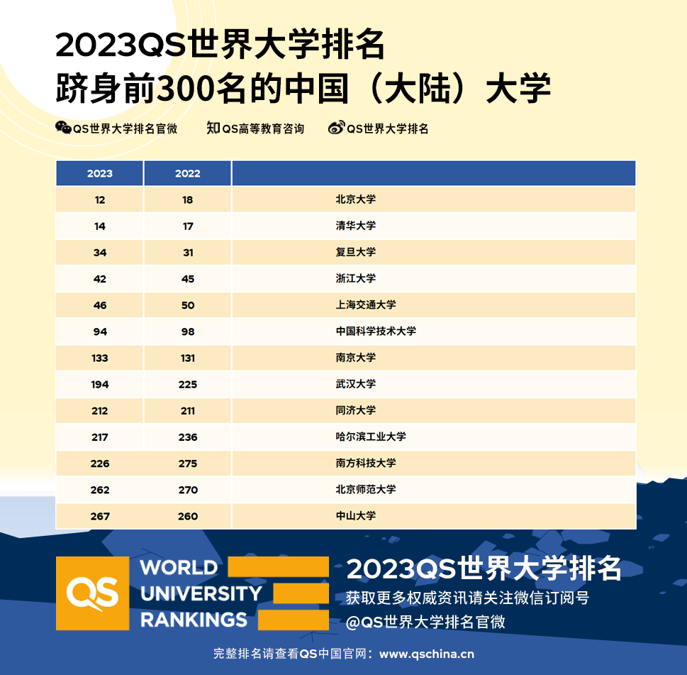 QS2023世界大学排名正式发布！清北首次碾压耶鲁等老牌名校