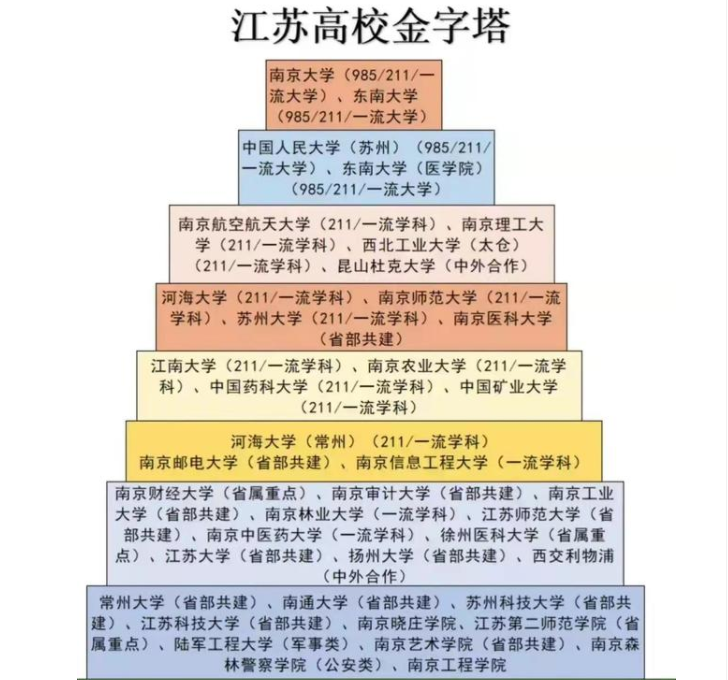 江苏高校金字塔分布图，东大南大平分秋色，河海大学“出人意料”