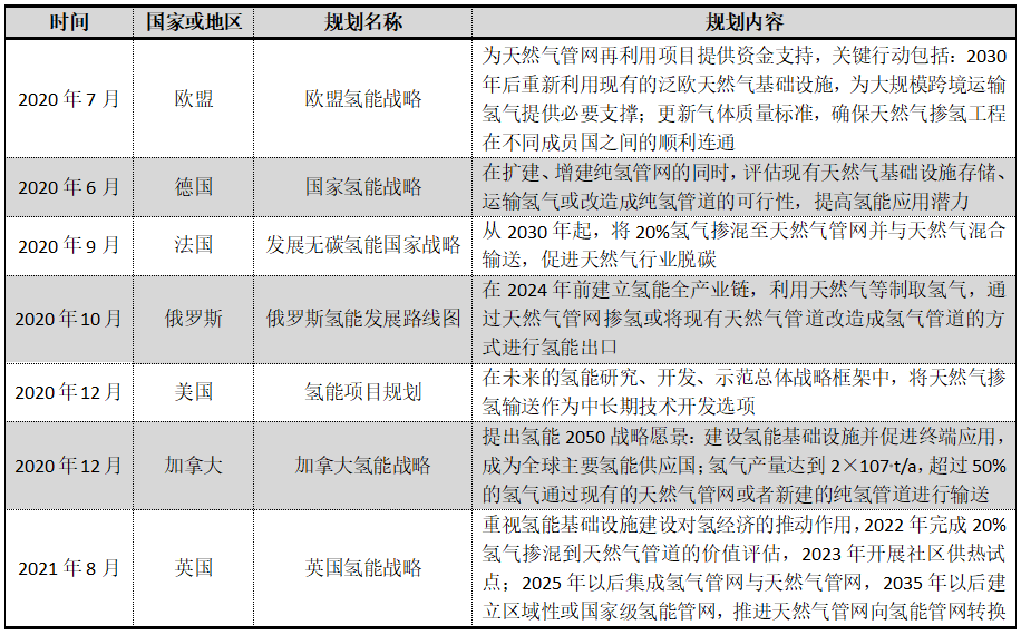 彭苏萍：按20%掺氢2030年天然气掺氢全产业链产值可达1800亿元/年