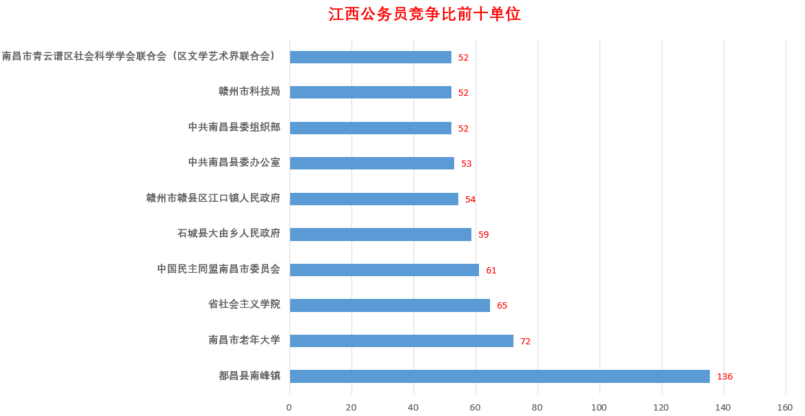 最新！2022年江西公务员竞争比前十岗位出炉