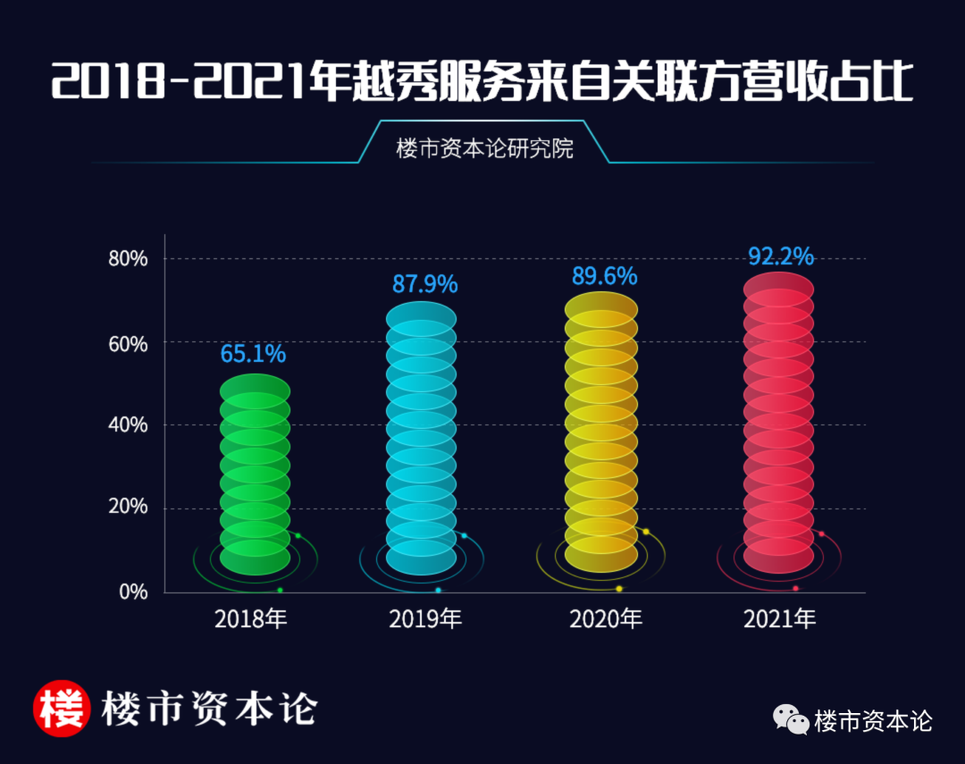 越秀服務(wù)財報處女秀：關(guān)聯(lián)收入9成，3大隱憂浮水面