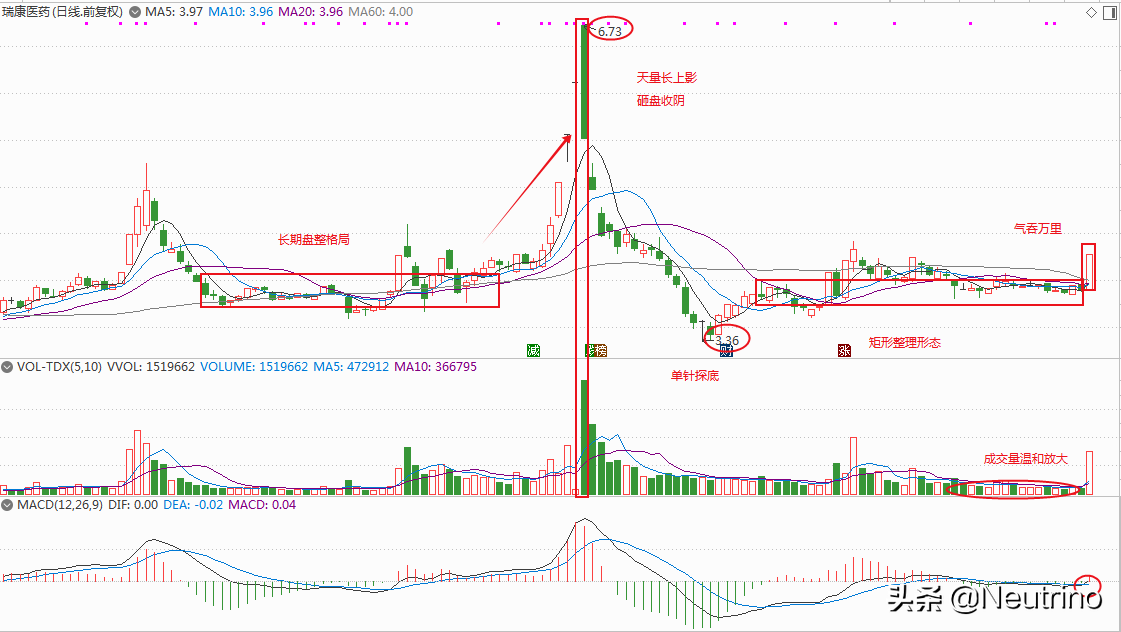 分享商业连锁板块中的一只首板低价人气龙头股！（附分析）