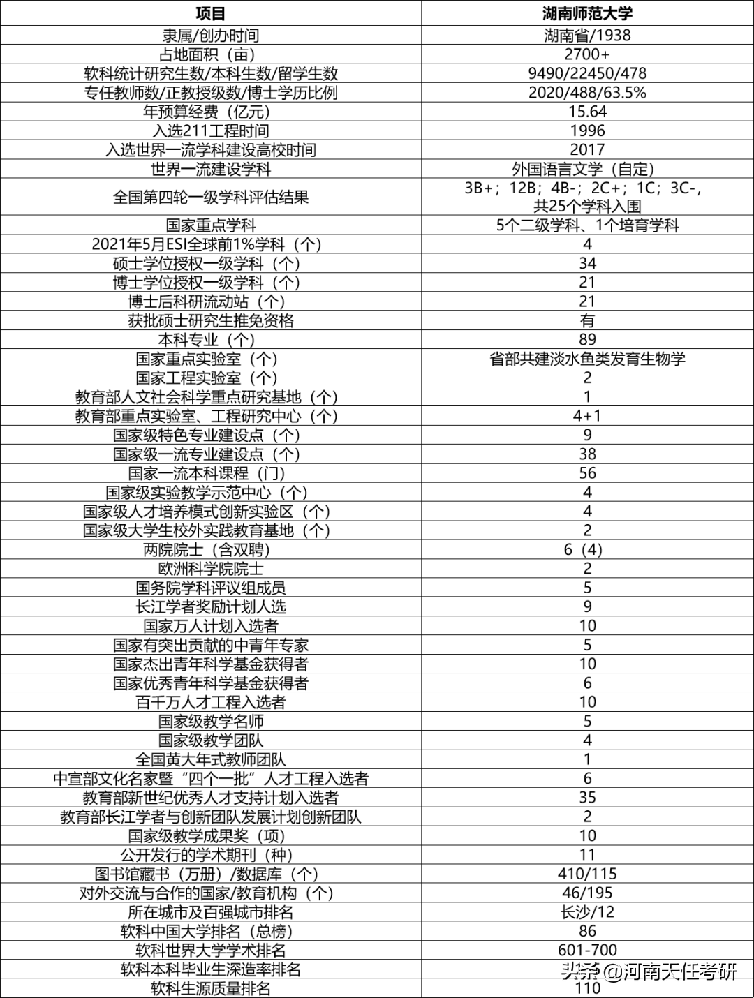 23考研择校 湖南师范大学考情分析：科研项目汇总、研究生录取统计