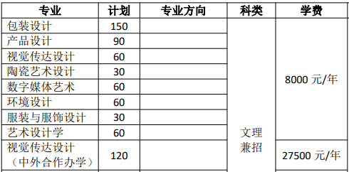 非“双一流”8所设计名校！2022年在哪些省份有招生多少人？