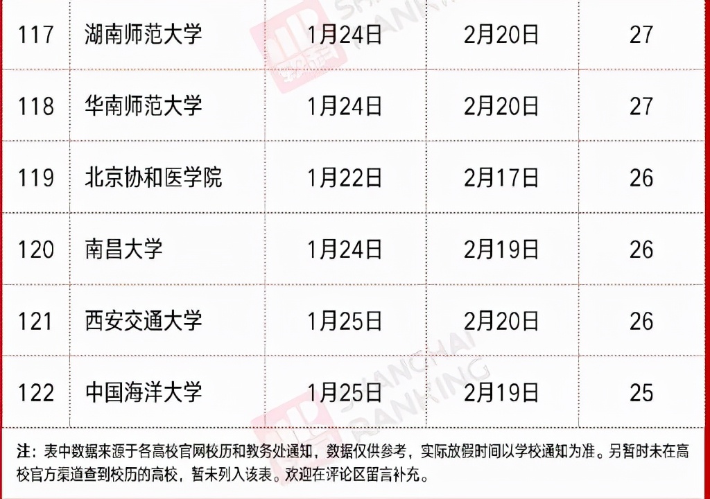 各省大学寒假时间出炉，西藏大学76天，这四所大学年前1周才放