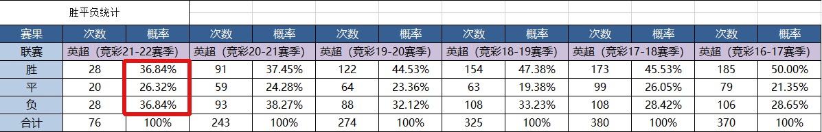 英超数据统计哪里有(2021-2022赛季英超半程数据统计（暨英超实时积分）-1)