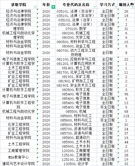 辽宁科技大学近三年调剂信息汇总！这些专业调剂名额较多