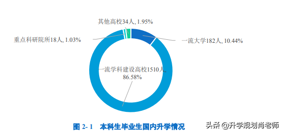 北京邮电大学 2021 高质量就业，读研达64%，从事IT通信金融高达74%