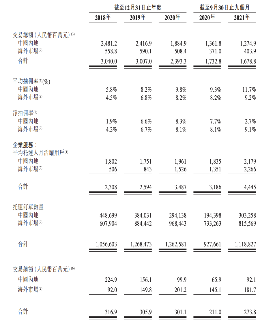快狗打车通过港交所聆讯，平台累计总交易额超过110亿元