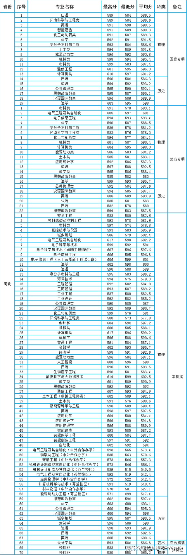 河北工业大学2021年各专业录取分数情况（河北、天津）