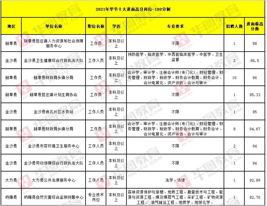 毕节<a href=http://https://www.sydw.cn/ target=_blank class=infotextkey>事业单位</a>！缩招31.5%！最高进面分数88分