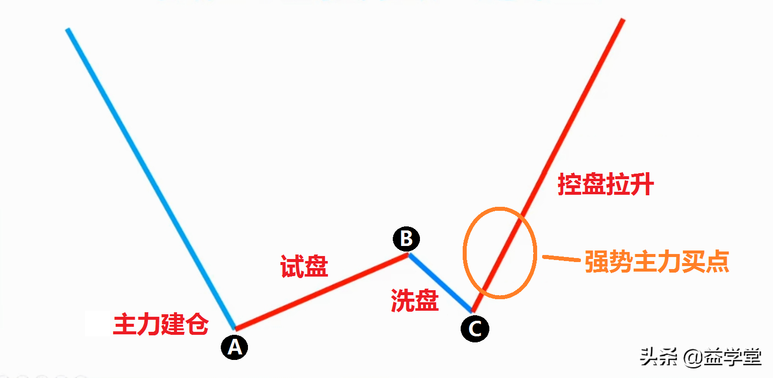 如何買股票才能做到一買就漲？原來主力都是這樣做的