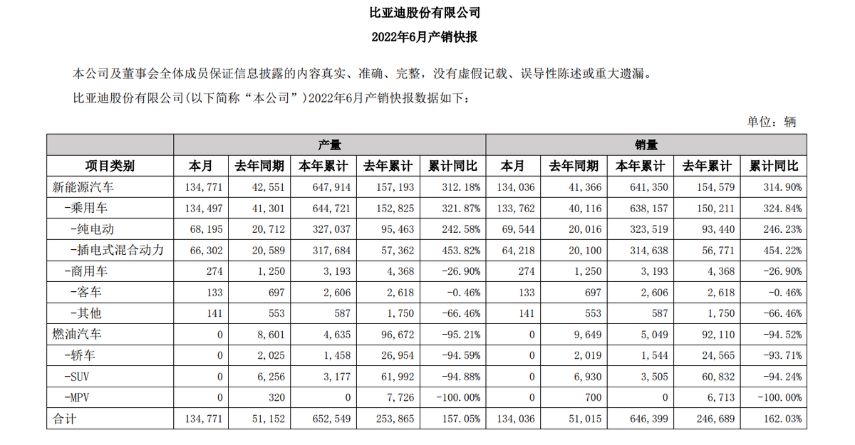 比亚迪上半年销量同比增长162%，全年150万目标妥了