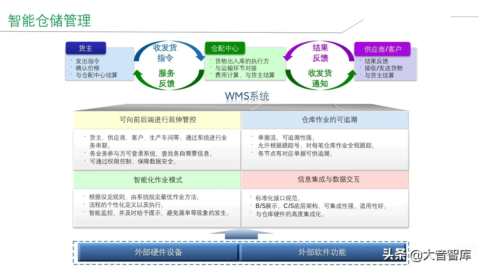 精品PPT|企业智能工厂建设整体解决方案，SRM+WCS/WMS