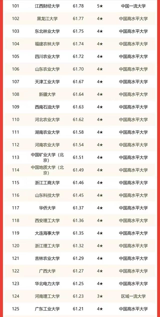 2022年校友会中国高校150强排名：上海交大、浙大分别居第3、4名