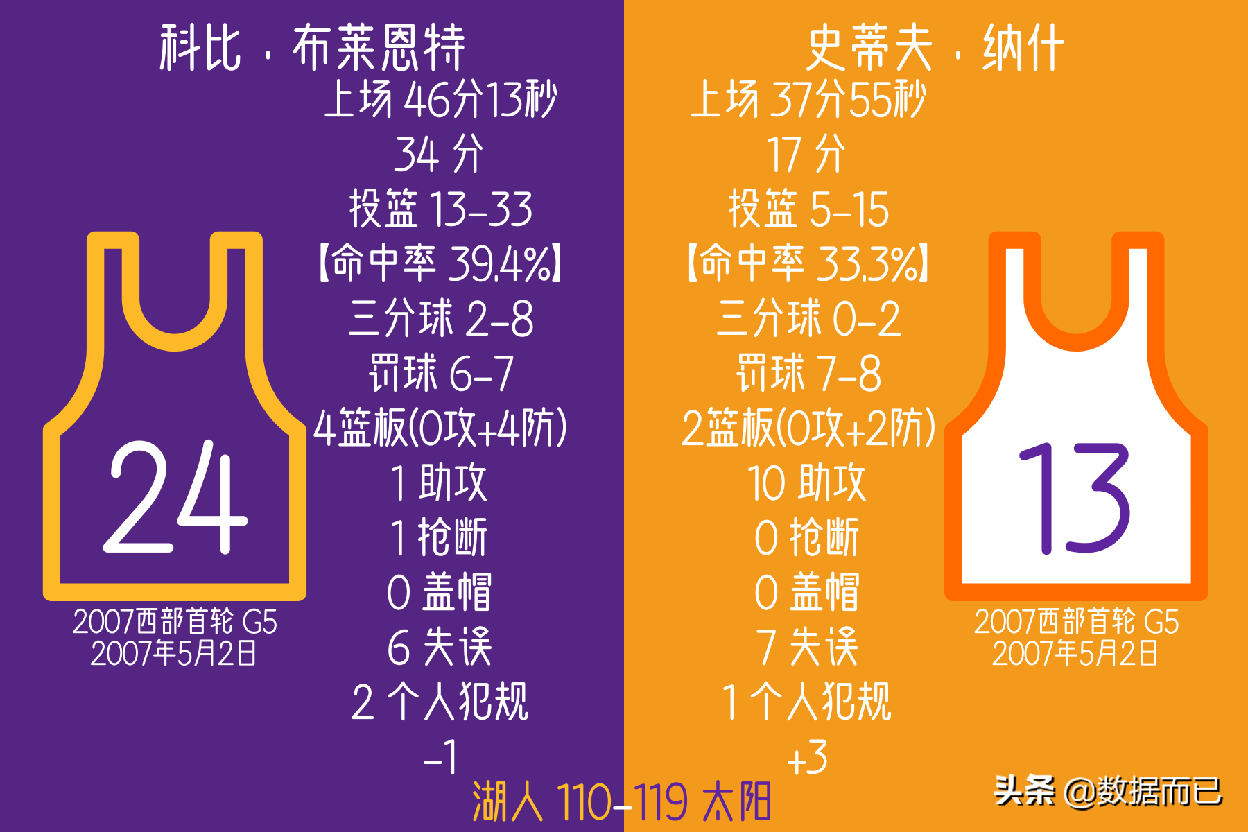 2010NBA常规赛湖人(06首轮07首轮10西决湖人太阳三次相遇——科比纳什数据比赛结果)