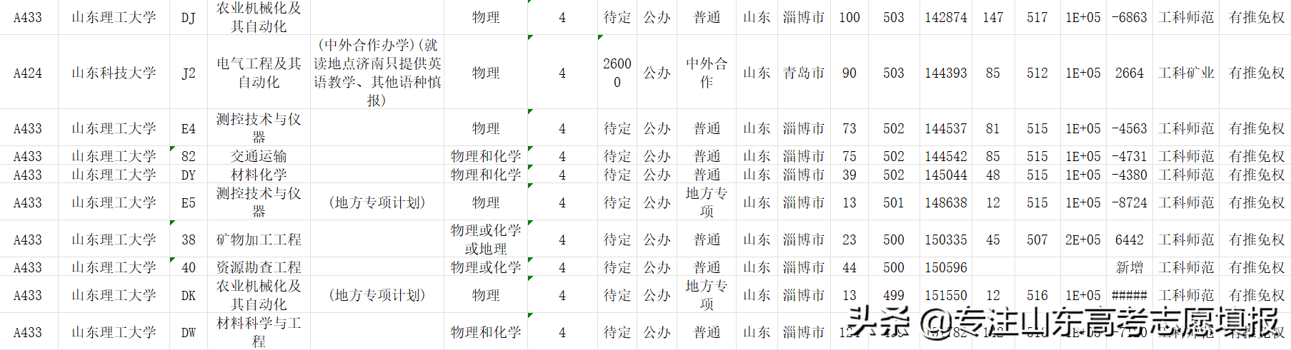 2022山东电网第一批录用名单出炉，哪所高校录用人数最多？
