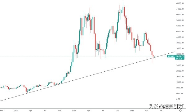 BTC是否已经探明底部？