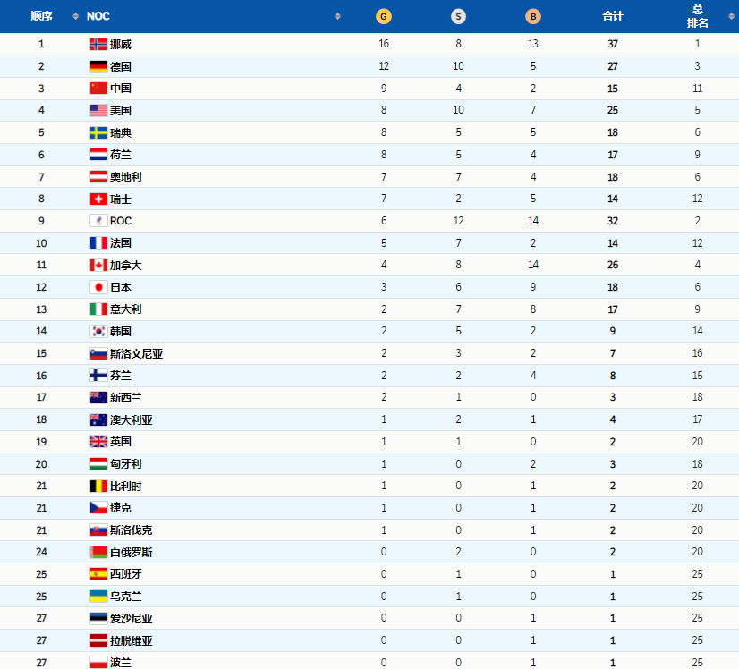 奥运会的金牌有哪些(收官！冬奥会奖牌榜出炉，挪威16金第一，中国队9金4银2铜创历史)