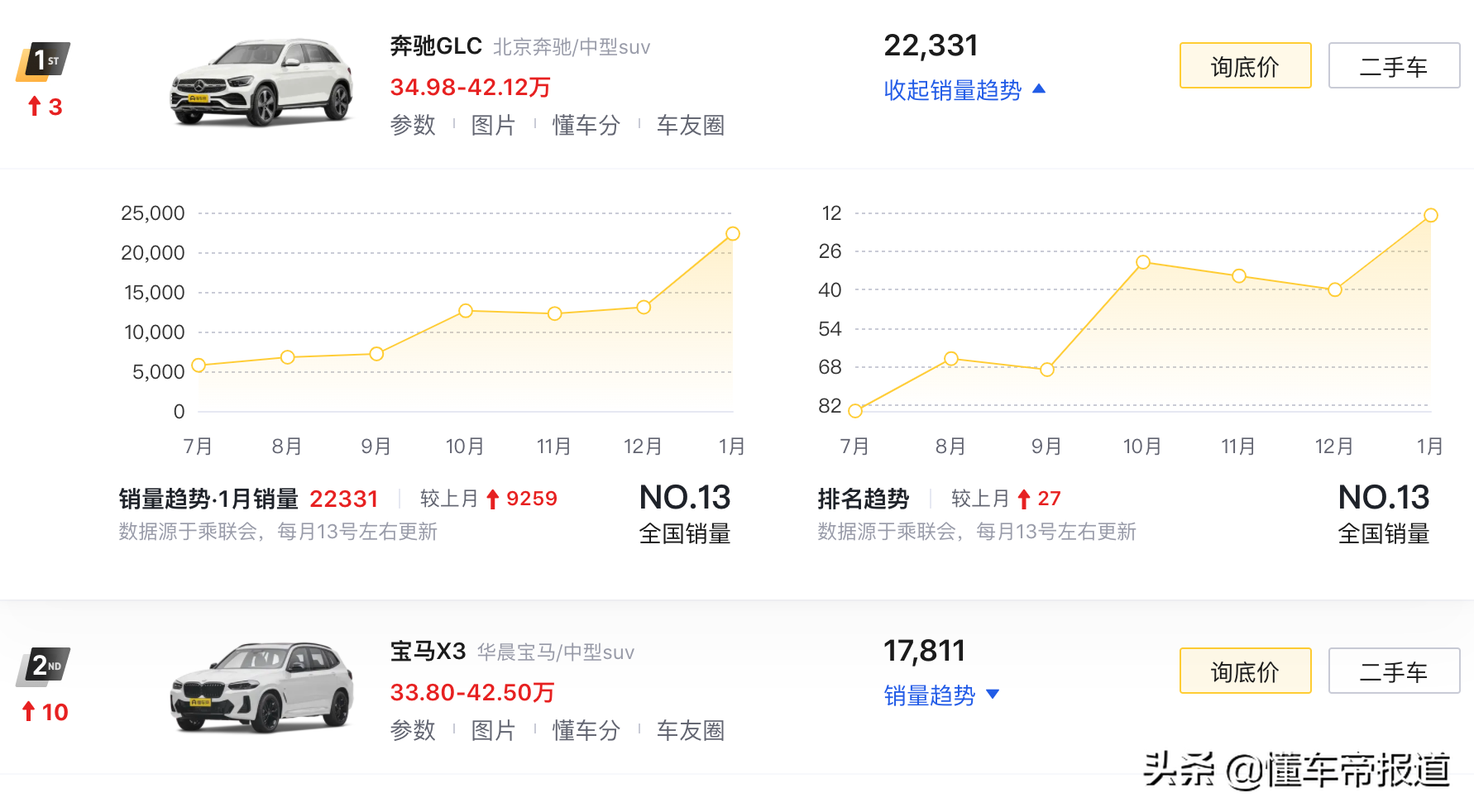 新车 | 涨幅3800-5900元，配置微调整！奔驰GLC车型价格再次上涨