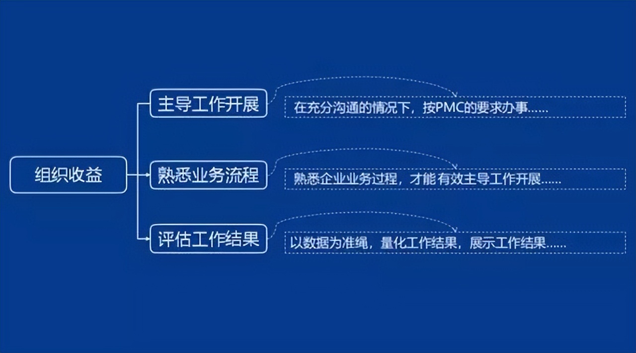 「精益学堂」生产计划与物料控制（PMC）