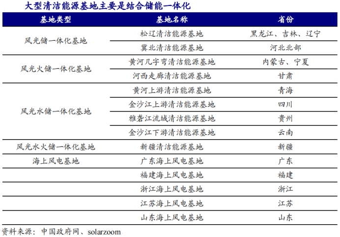 重要会议预期预测（一）：新能源之海上风电