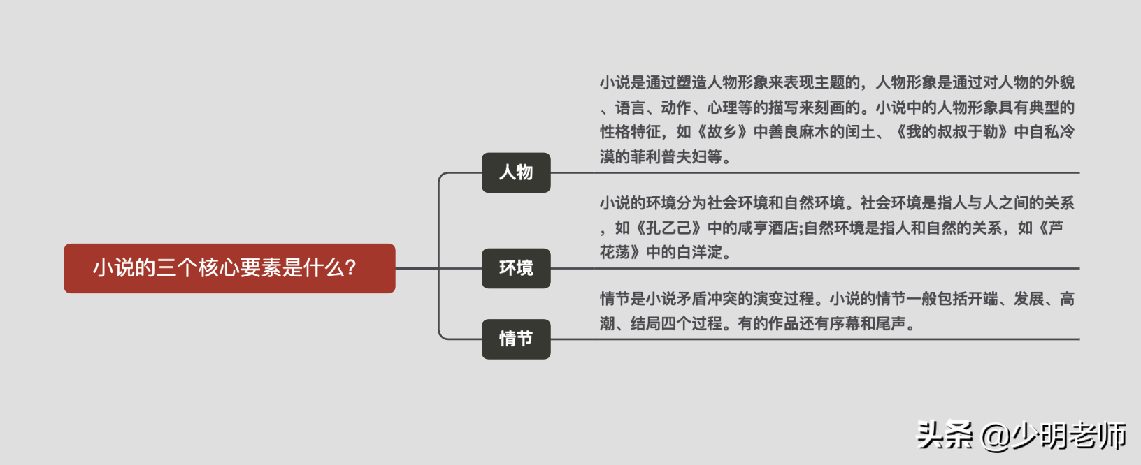 一张思维导图，牢记阅读理解小说的3个核心要素！效率杠杠滴