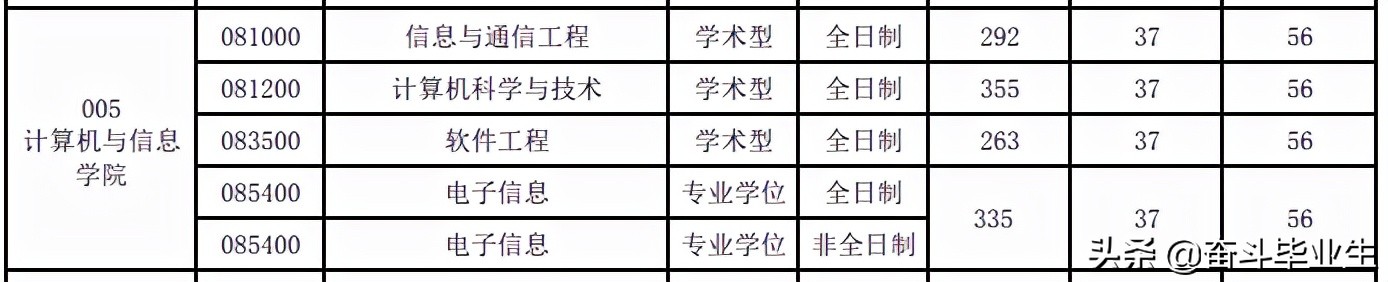 合工大公布复试线，信息与通信工程暴涨64分，软件工程暴涨49分
