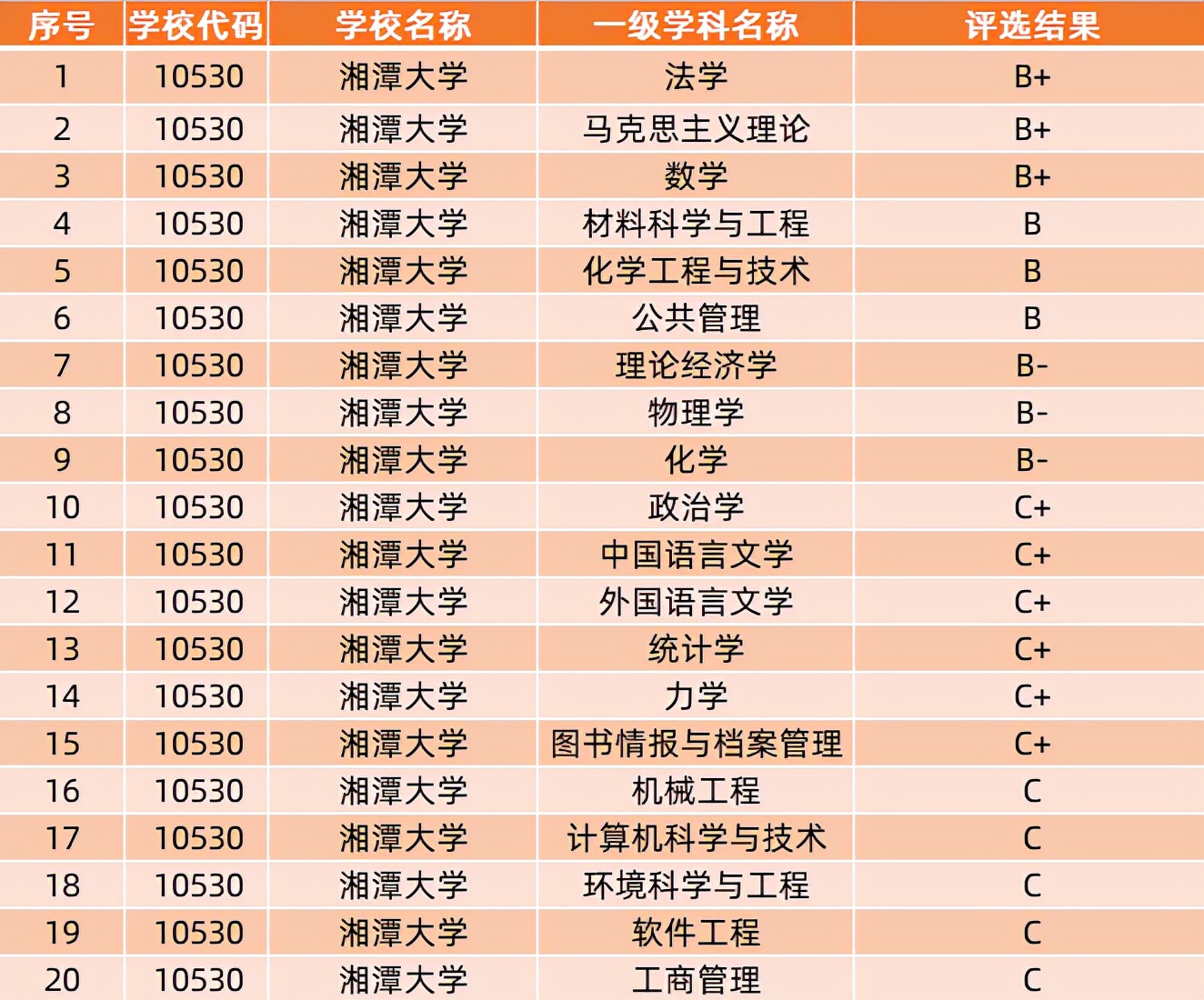 2022高考生注意了！这5所大学有望首次入选双一流，快来捡漏