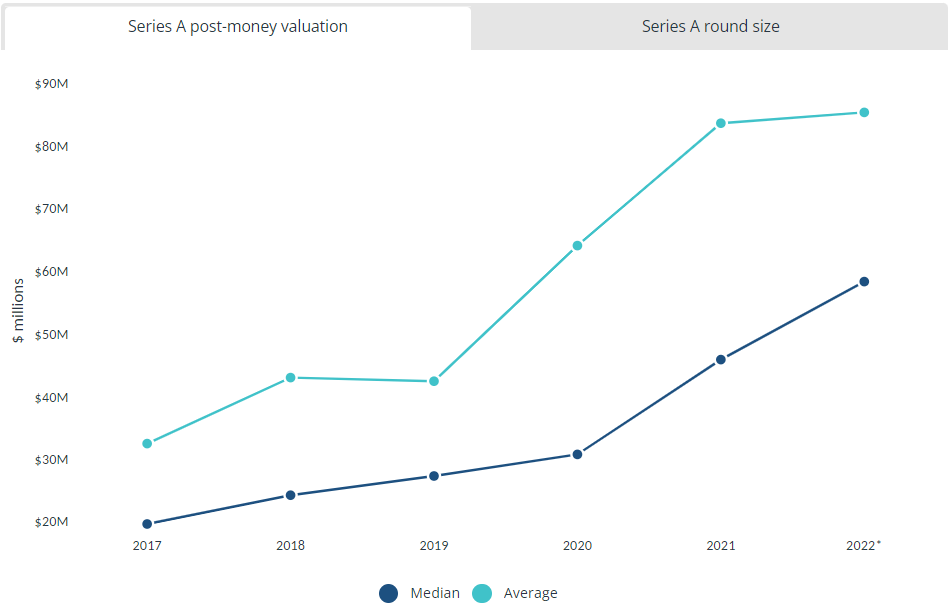 早期投资遭遇寒流