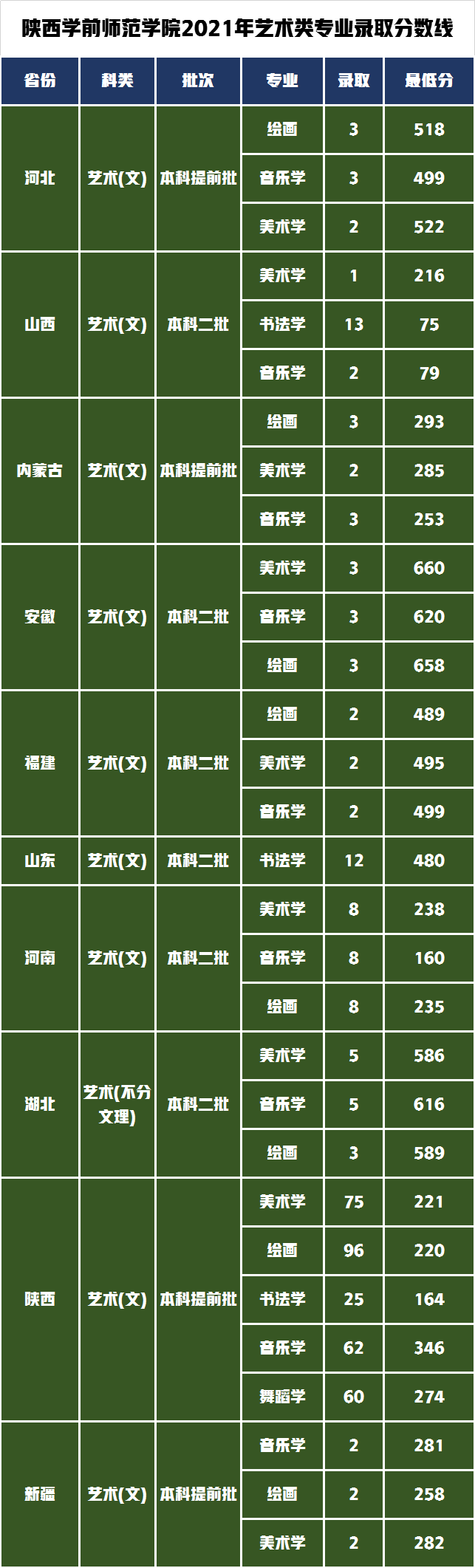 重庆、西安低分也可以上的五所院校，艺术类专业录取需要多少分？