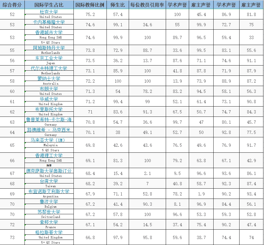 qs2022年世界大学排名 排名100强中国占12所院校-第4张图片-专升本网