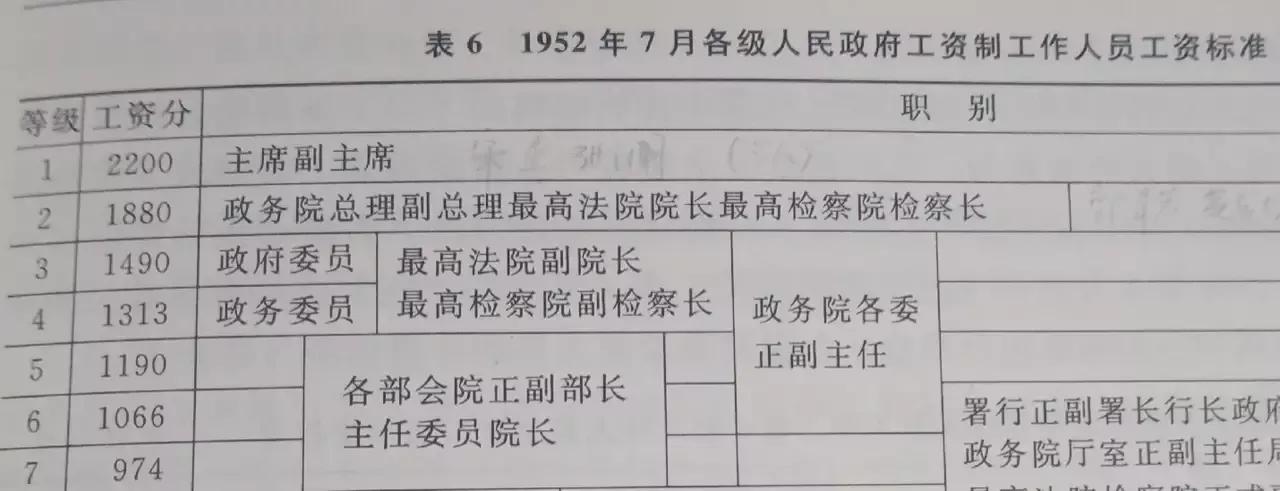 浅谈1952年上半年政务院各委员会的单位级别