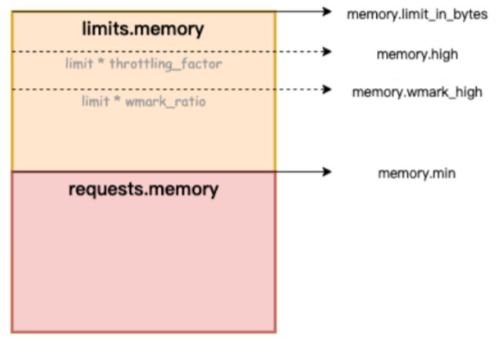云原生混部系统 Koordinator 架构详解