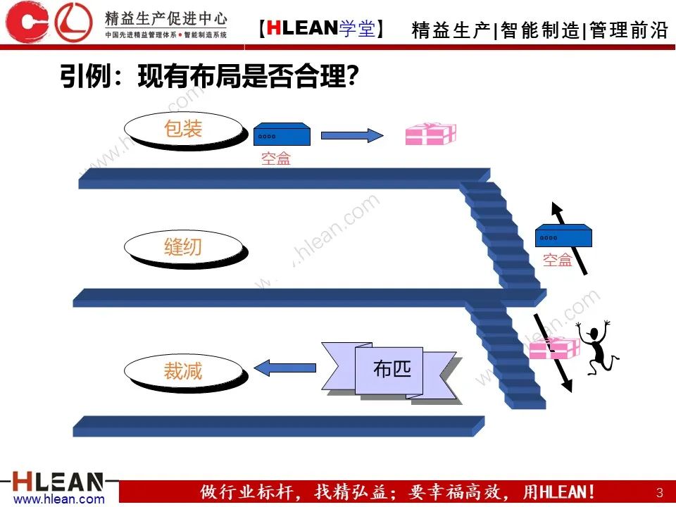 「精益學堂」搞掂??！工廠布局 &車間物流設計（上篇）