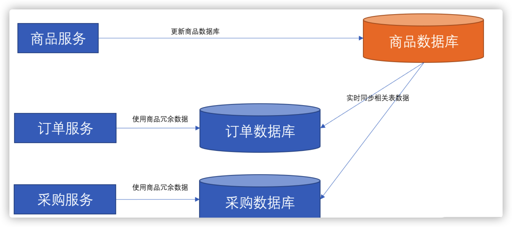 微服务之间的数据依赖问题，你知道怎么解决吗？