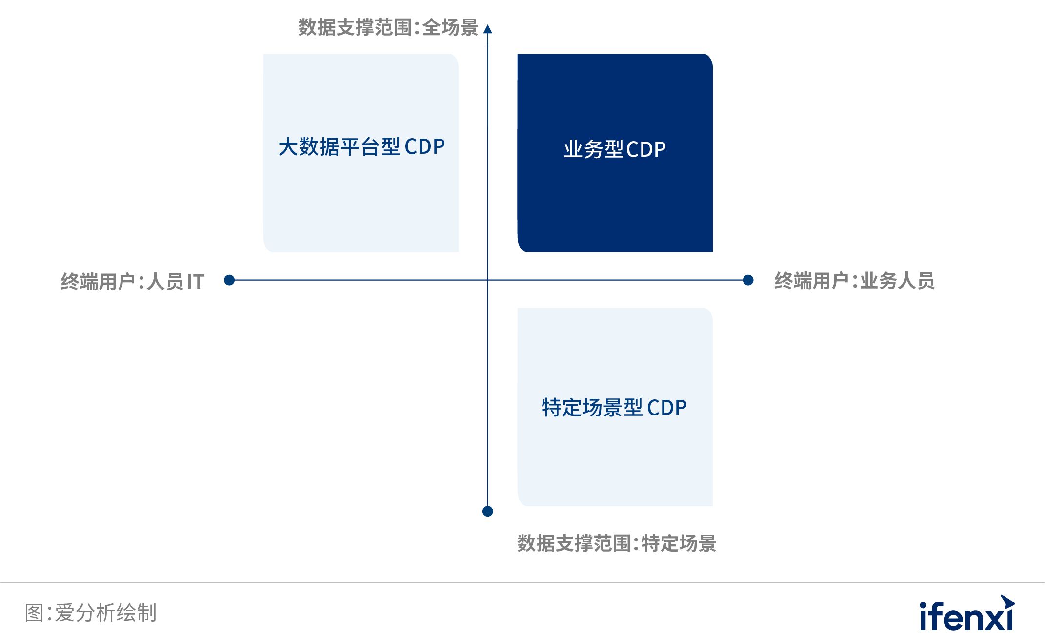 中国业务型CDP白皮书 | 爱分析报告