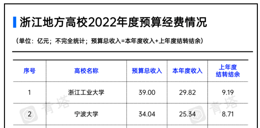 2021浙江高考狀元浙江工業大學經費比寧波大學多出5個億