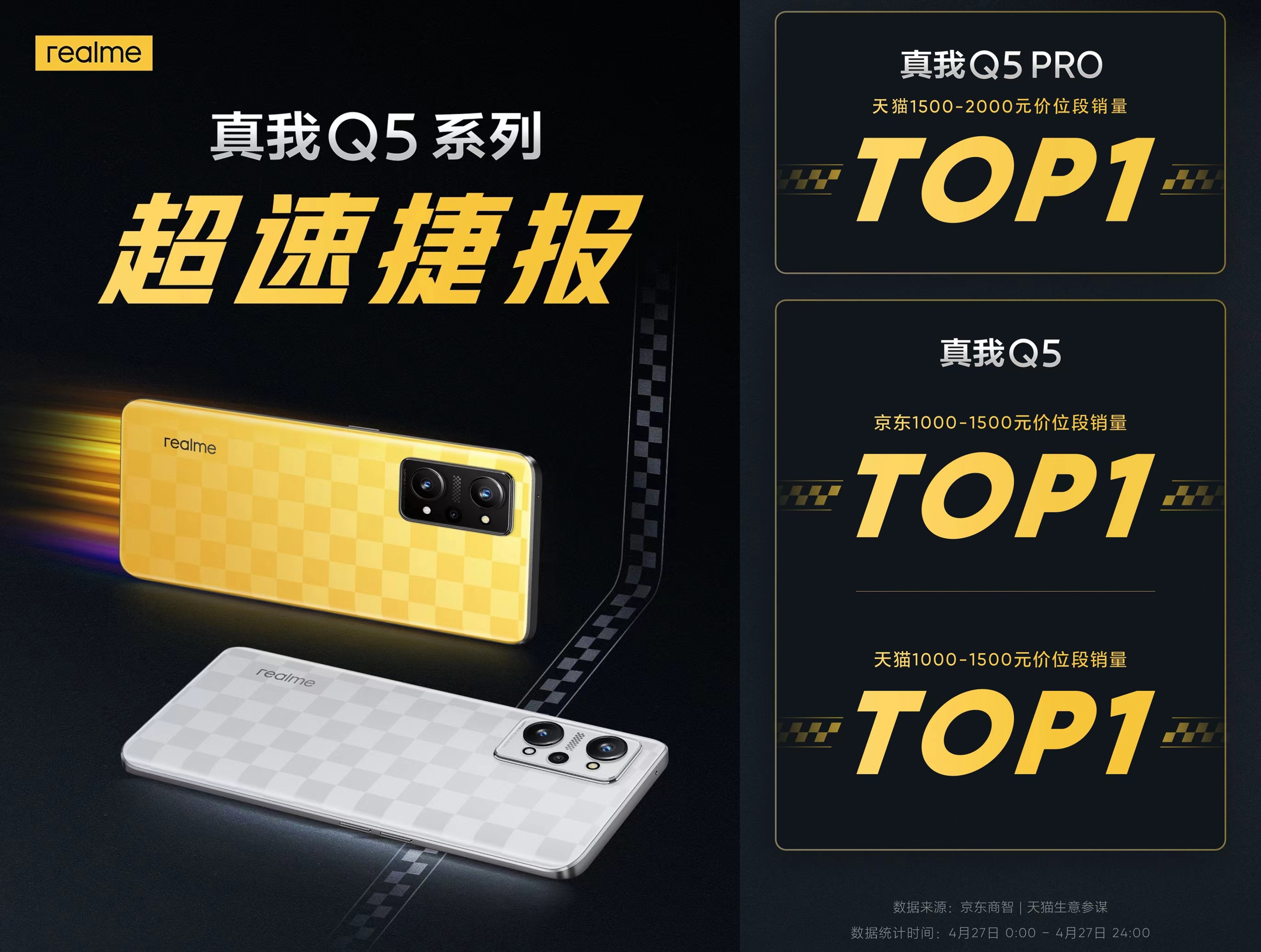 《首战告捷！真我Q5 Pro夺价位段销量冠军，真我Q5获双平台销量冠军》