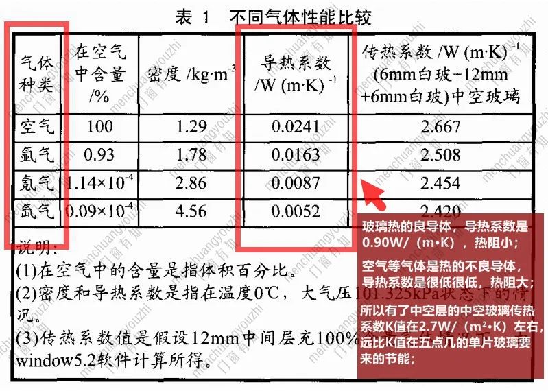 门窗有知 | 隔音节能，门窗中空夹胶玻璃的选用