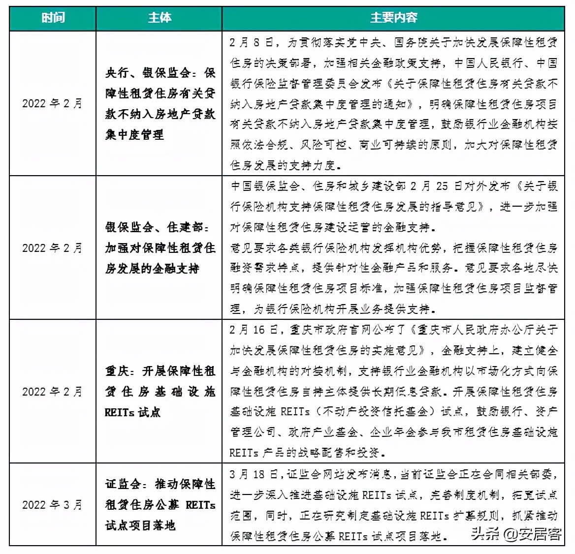 最新租赁政策解读：打通融资渠道，“十四五”保障性租房建设提速