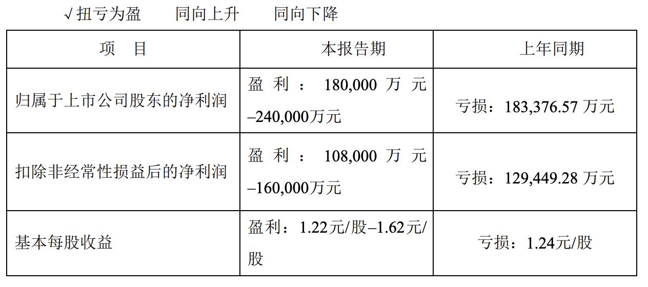 天齐锂业冲刺港交所二次上市，业绩预告称2021年扭亏为盈