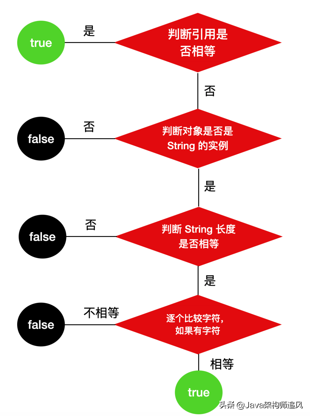 1.5W字硬核梳理2022Java面试题，图文代码并茂