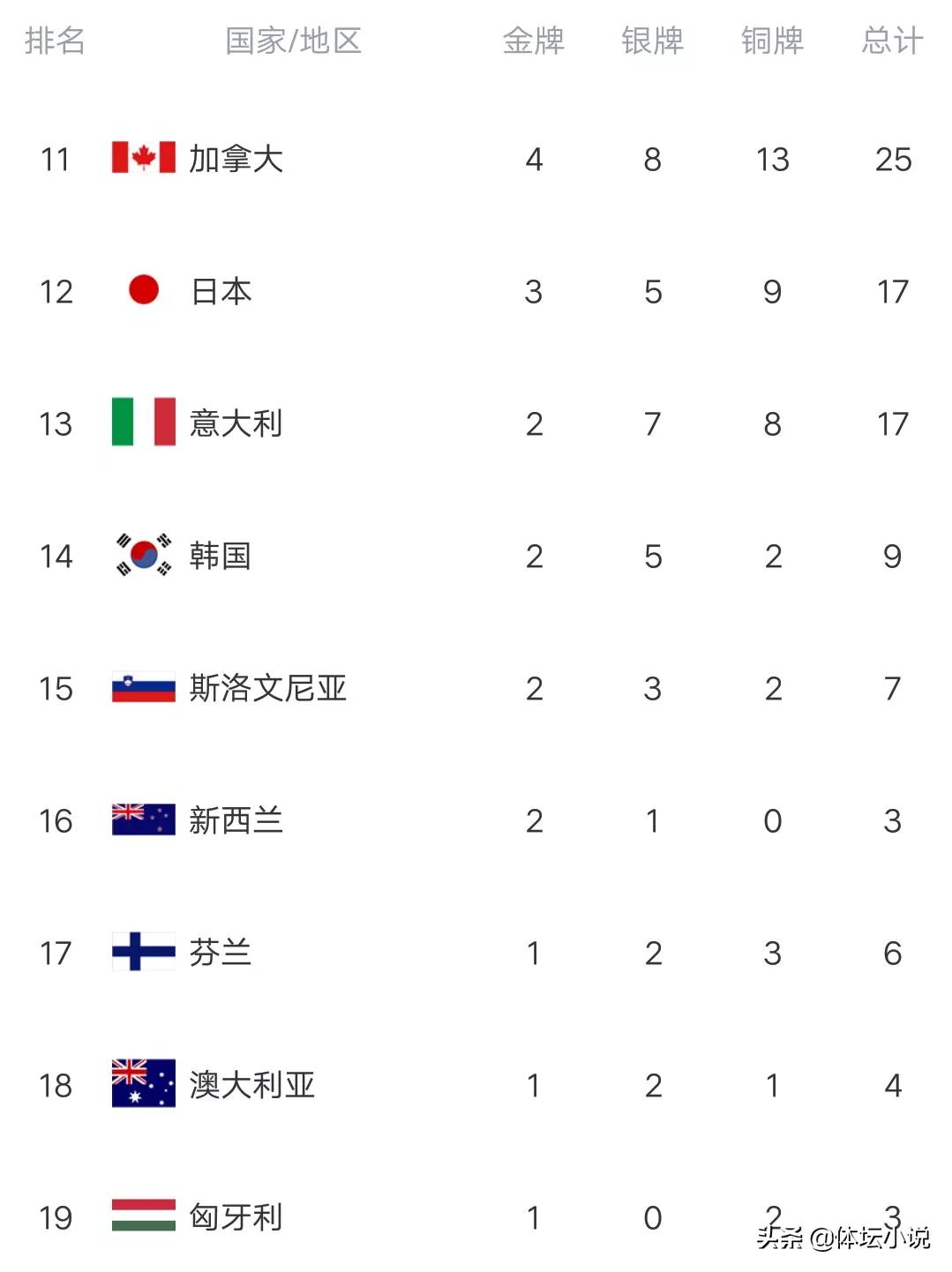 奥运会金牌排名(冬奥最新金牌榜：中国遭荷兰瑞典反超，降至第六，19点双人滑冲金)