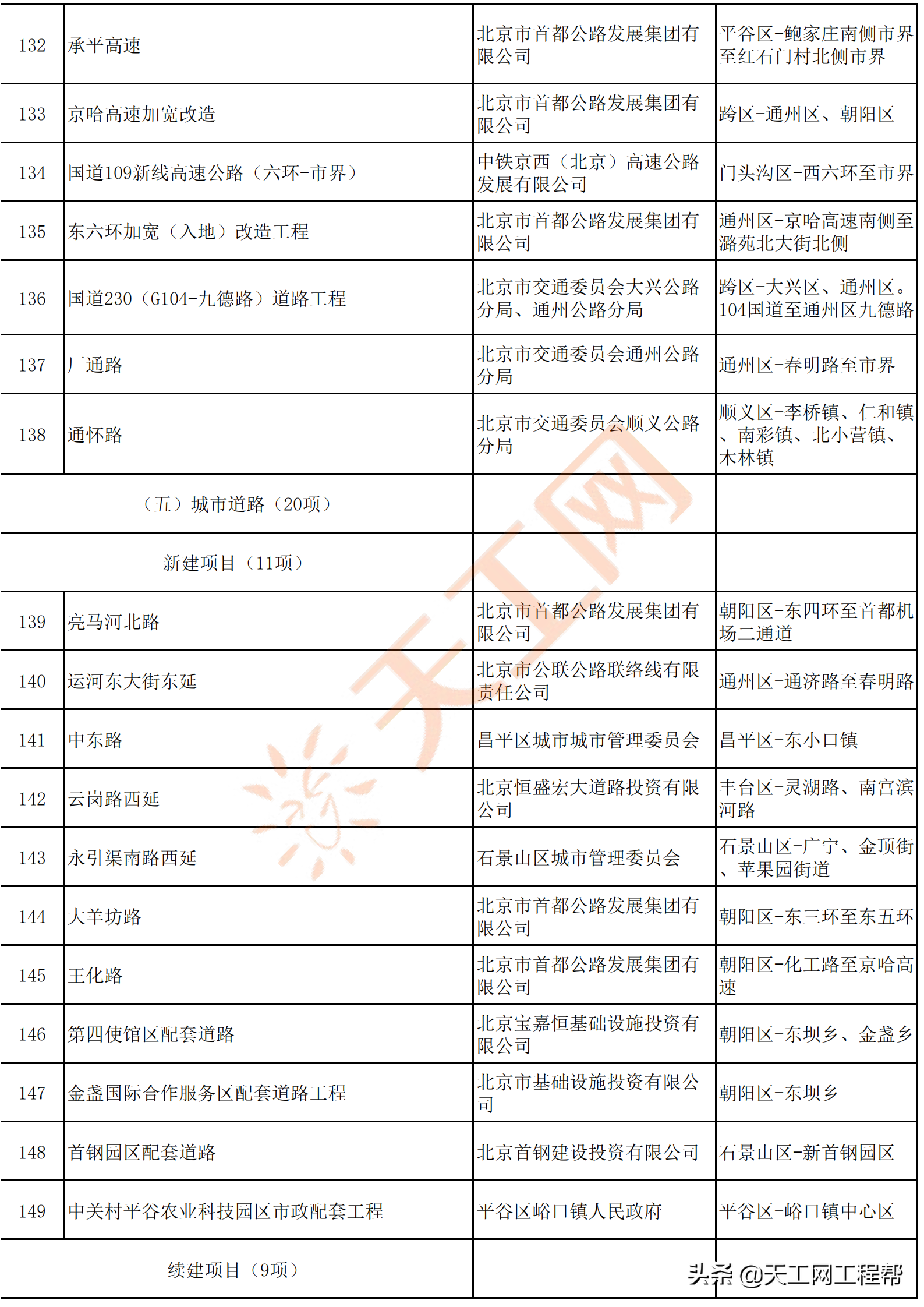 北京市2022年重点工程计划名单，共300个（附完整项目名单）