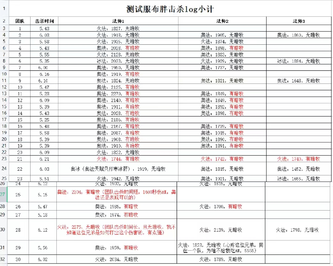 魔兽怀旧服：SW开荒用火法还是奥法？网友从30份布胖数据找到答案