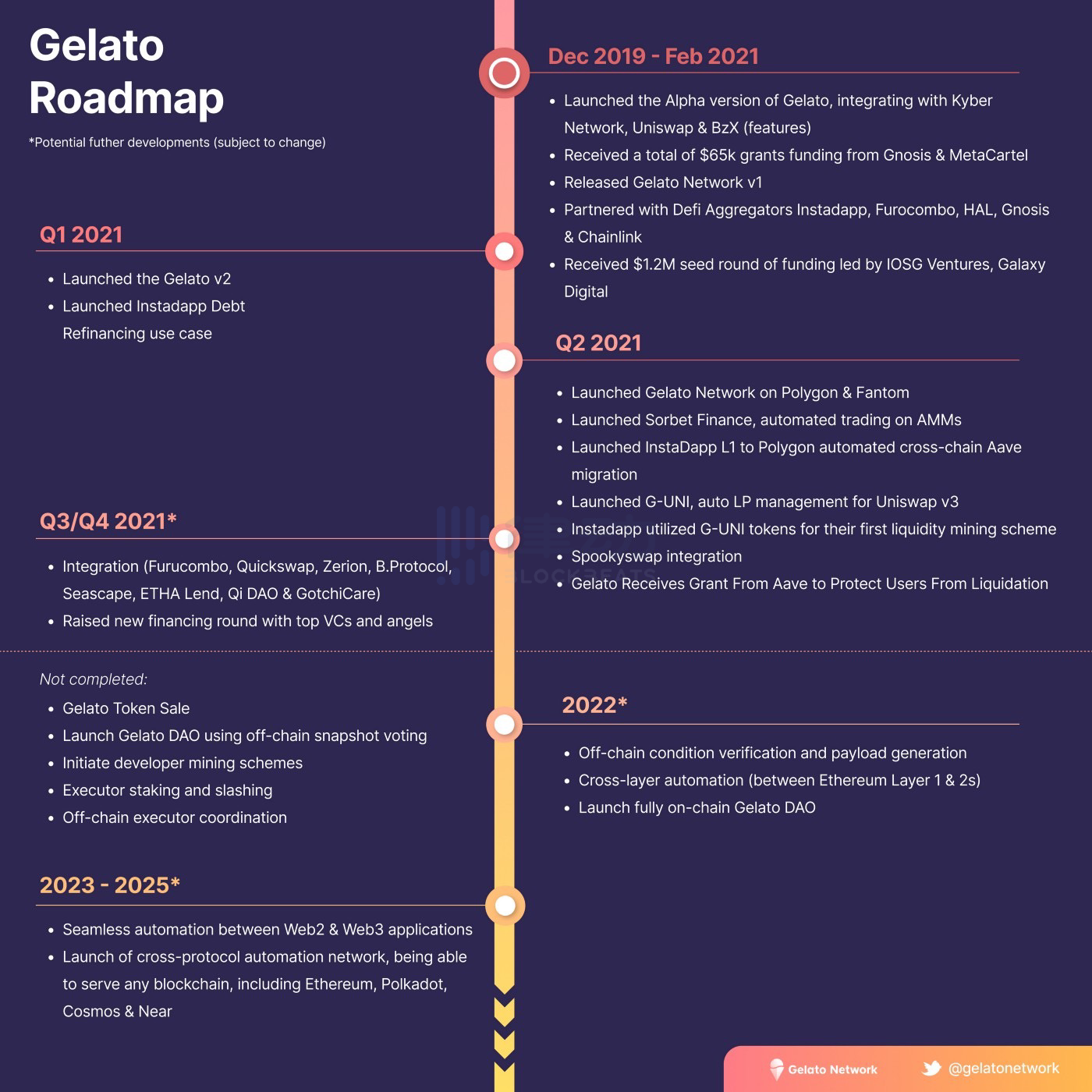 Gelato Network：智能合约自动执行工具