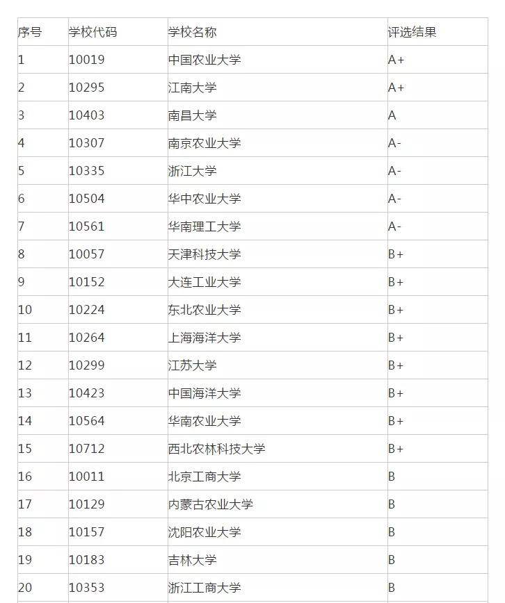 有机化学考研学校排名（考研院校排名丨食品科学专业）