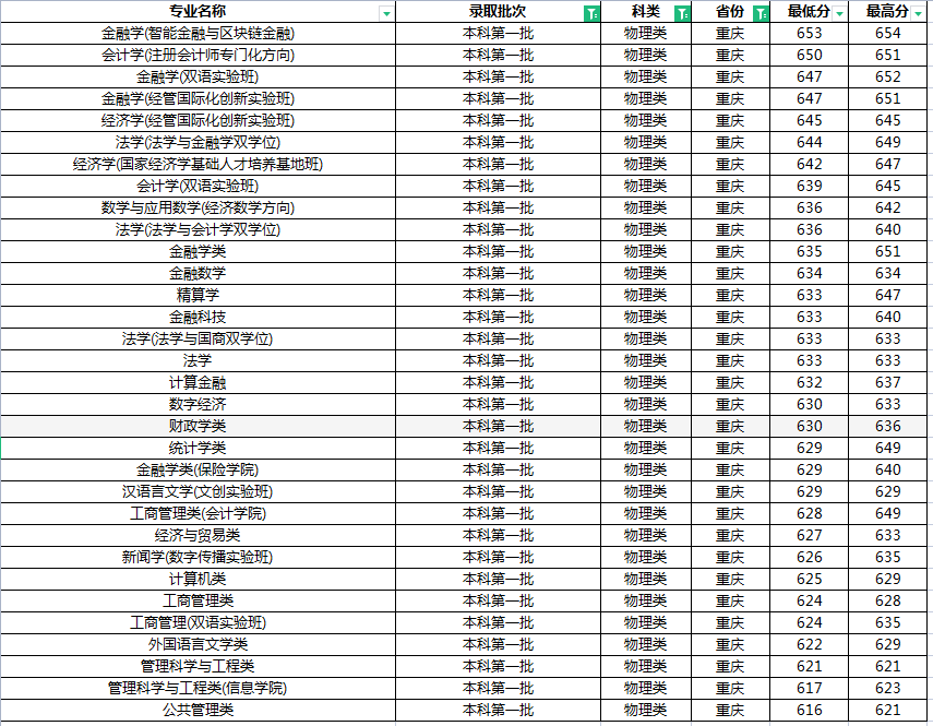 西南财经大学在渝录取详解，国家专项录分超普本，金融学强势依旧