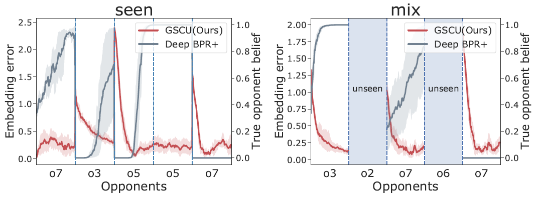 游戏AI学会见招拆招，腾讯AI Lab提出「对手建模」算法框架GSCU